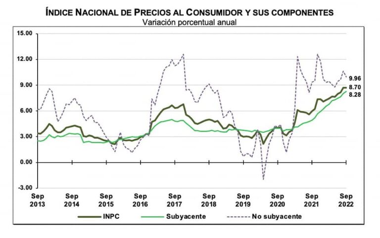 Índice Nacional de Precios al Consumidor (Septiembre, 2022)