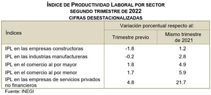 Índice Productividad Laboral por Sector (2do. trimestre, 2022)