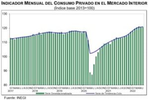Indicador Mensual del Consumo Privado en el Mercado Interior (Junio, 2022)