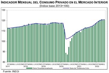 Indicador Mensual del Consumo Privado en el Mercado Interior (Junio, 2022)