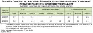 Indicador Oportuno de la Actividad Económica (Agosto, 2022)