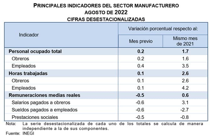 Encuesta Mensual de la Industria Manufacturera (Agosto, 2022)