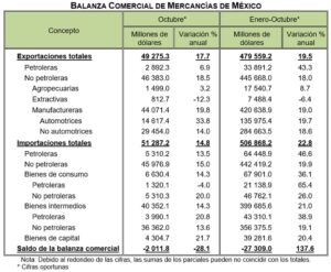 Balanza Comercial de Mercancías de México (Octubre, 2022)