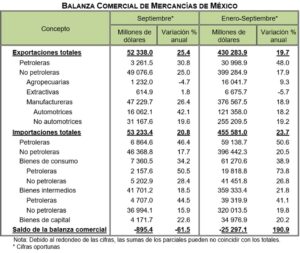 Balanza Comercial de Mercancías de México (Septiembre, 2022)