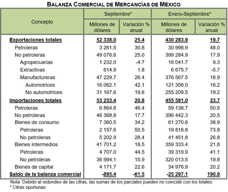 Balanza Comercial de Mercancías de México (Septiembre, 2022)