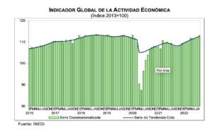 Indicador Global de la Actividad Económica (Agosto, 2022)