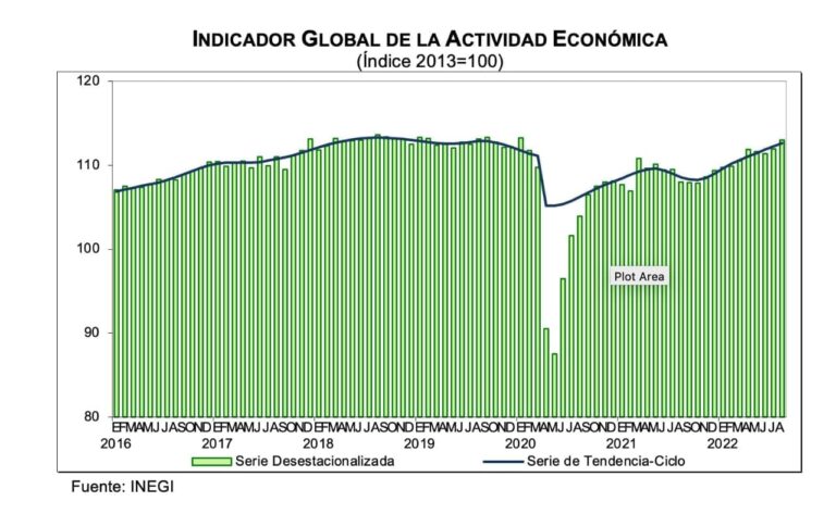 Indicador Global de la Actividad Económica (Agosto, 2022)