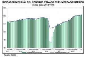 Indicador Mensual del Consumo Privado en el Mercado Interno (Septiembre, 2022)