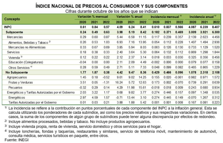 Índice Nacional de Precios al Consumidor (Octubre, 2022)