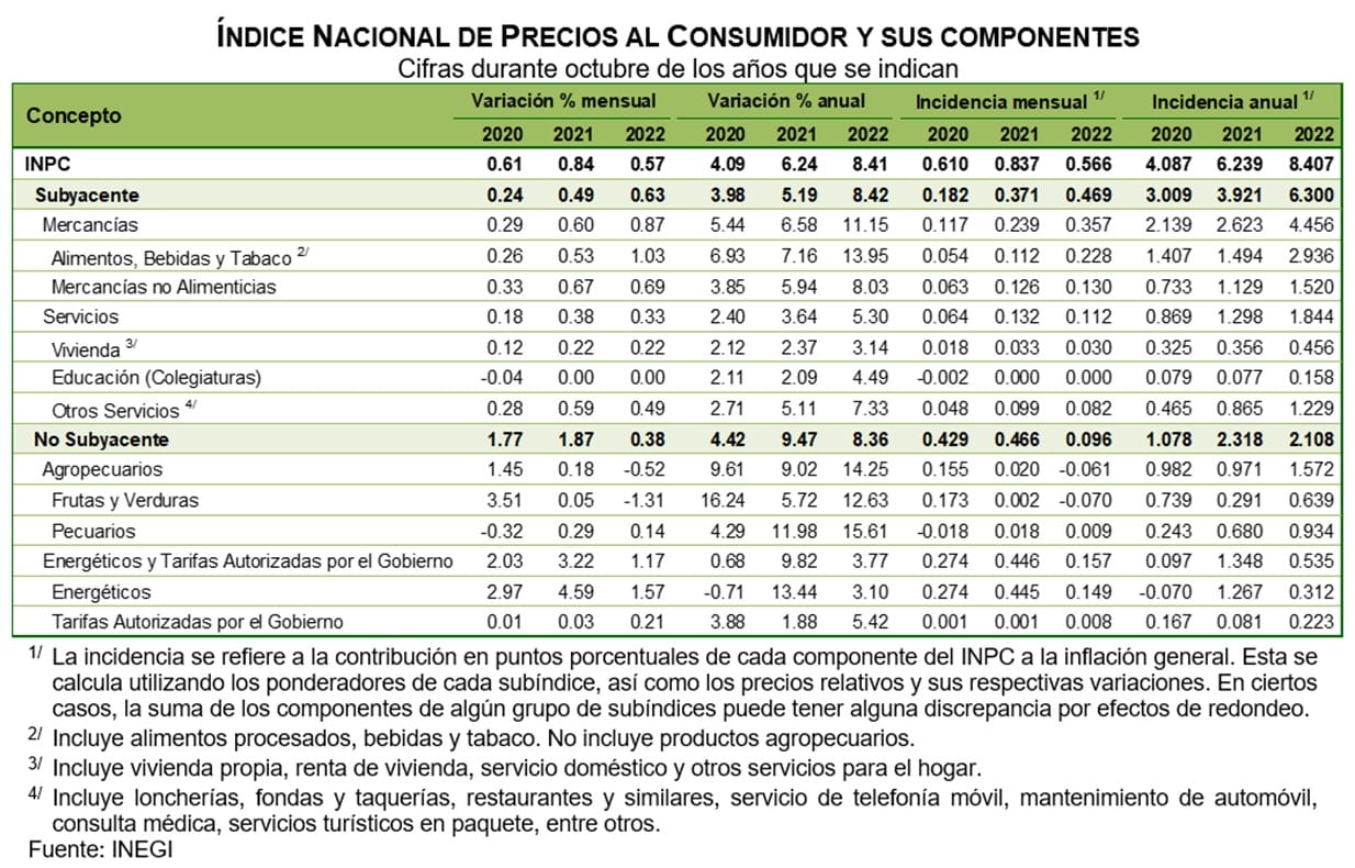 Índice Nacional de Precios al Consumidor (Octubre, 2022) Colegio de