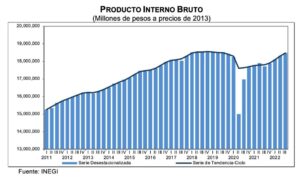 Producto Interno Bruto (Tercer trimestre 2022)