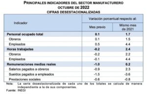 Principales Indicadores del Sector Manufacturero Octubre 2022