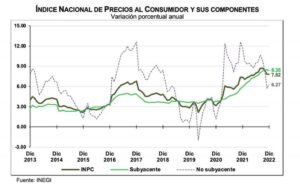 Indice Nacional de Precios al Consumidor y sus componentes Diciembre 2022