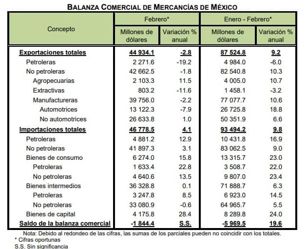 Balanza Comercial de Mercancías de México (Febrero, 2023)