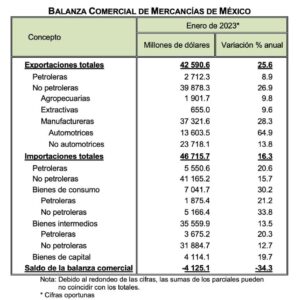 Balanza Comercial de México (Enero, 2023)