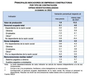 Encuesta Nacional de Empresas Constructoras (Diciembre, 2022)