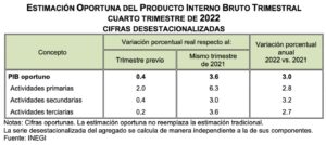 Estimación Oportuna del Producto Interno Bruto (Cuarto trimestre, 2022)