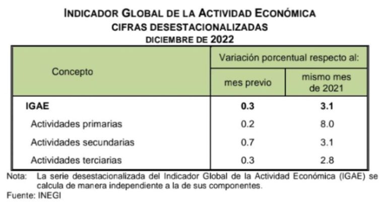 Indicador Global de la Actividad Económica (Diciembre, 2022)