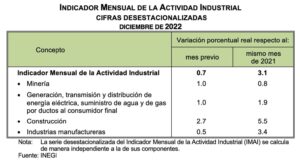 Indicador Mensual de la Actividad Industrial (Diciembre, 2022)
