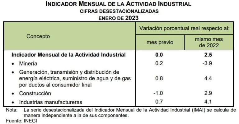 Indicador Mensual de la Actividad Industrial por subsector de Actividad (Enero, 2023)