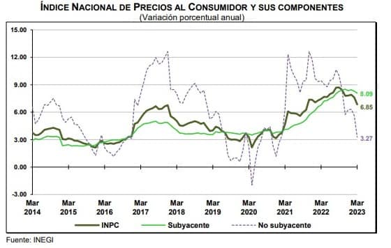 Índice Nacional de Precios al Consumidor (Marzo, 2023)
