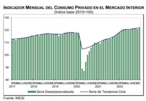 Indicador Mensual del Consumo Privado en el Mercado Interior (Diciembre, 2022)