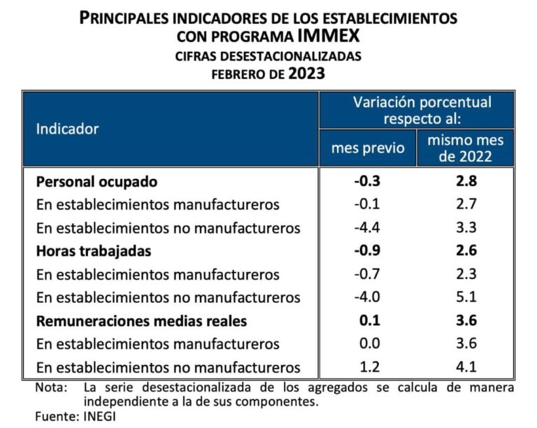 Principales Indicadores de los Establecimientos con Programa IMMEX (Febrero, 2023)