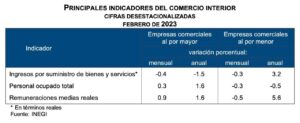 Principales Indicadores del Comercio Interior (Febrero, 2023)