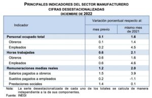 Principales Indicadores del Sector Manufacturero (Diciembre, 2022)