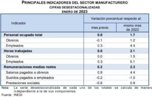 Principales Indicadores del Sector Manufacturero (Enero, 2023)