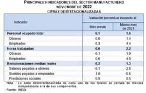 Principales Indicadores del Sector Manufacturero (Noviembre, 2022)