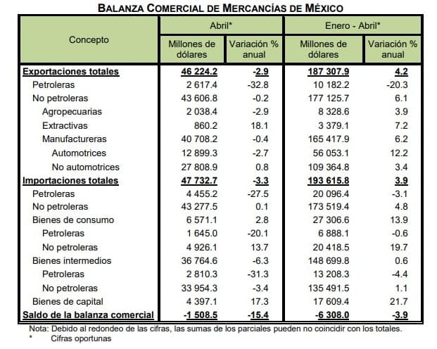 Balanza Comercial de Mercancías de México (Abril, 2023)
