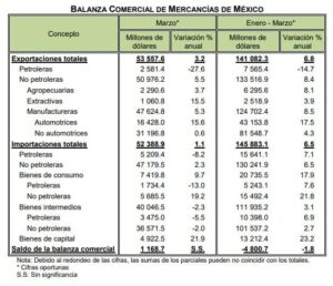 Balanza Comercial de Mercancías de México (Marzo, 2023)