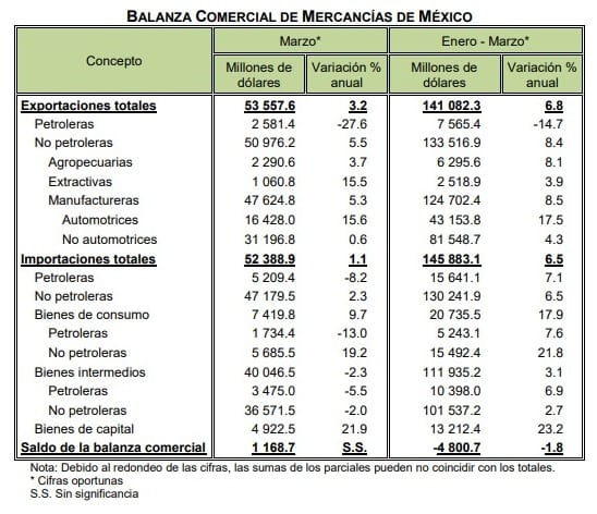 Balanza Comercial de Mercancías de México (Marzo, 2023)