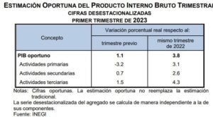 Estimación Oportuna del Producto Interno Bruto Trimestral (Primer Trimestre, 2023)