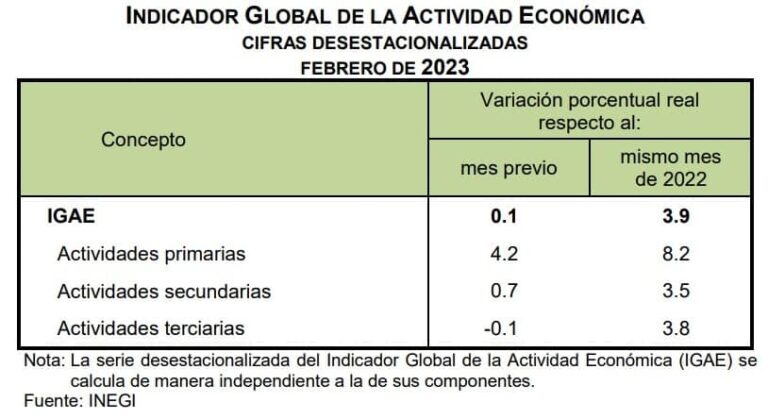 Indicador Global de la Actividad Económica (Febrero, 2023)