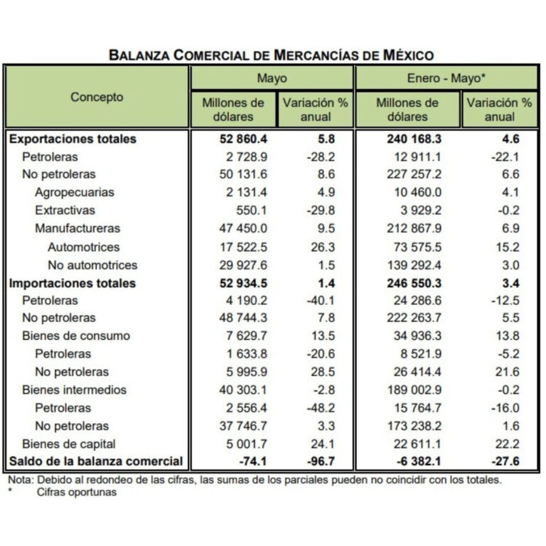 Balanza Comercial de Mercancías de México (Mayo, 2023)
