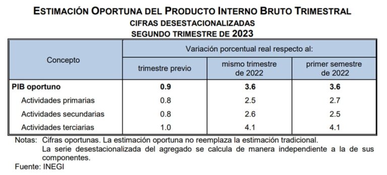 Estimación Oportuna del Producto Interno Bruto Trimestral (Segundo Trimestre 2023)