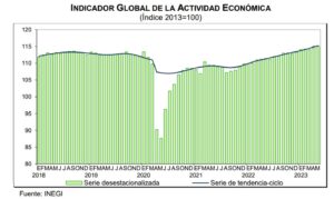 Indicador Global de la Actividad Económica (Mayo, 2023)