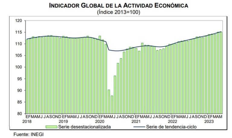 Indicador Global de la Actividad Económica (Mayo, 2023)