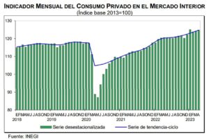 Indicador Mensual del Consumo Privado en el Mercado Interno (Abril, 2023)