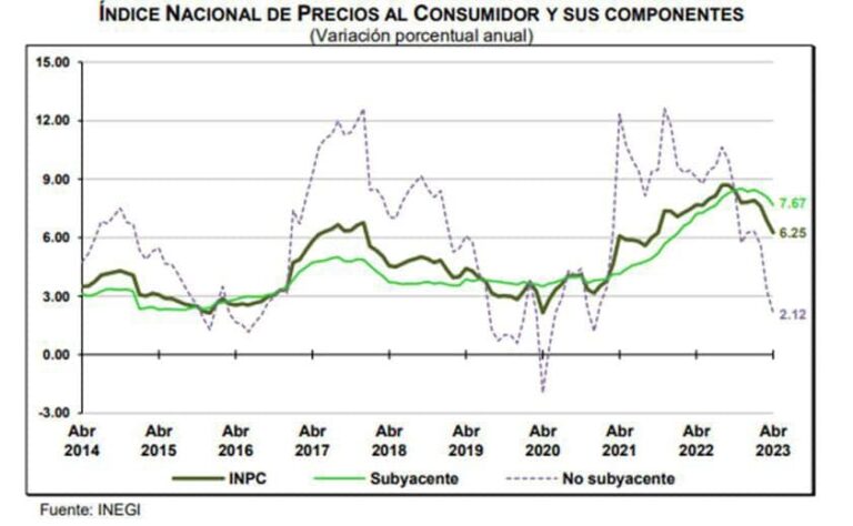 Índice Nacional de Precios al Consumidor (Abril, 2023)