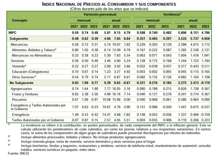 Índice Nacional de Precios al Consumidor (Julio, 2023)