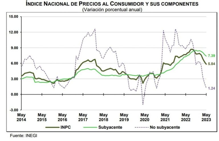 Índice Nacional de Precios al Consumidor (Mayo, 2023)