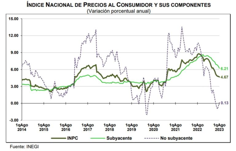 Índice Nacional de Precios al Consumidor (INPC) – Agosto 2023
