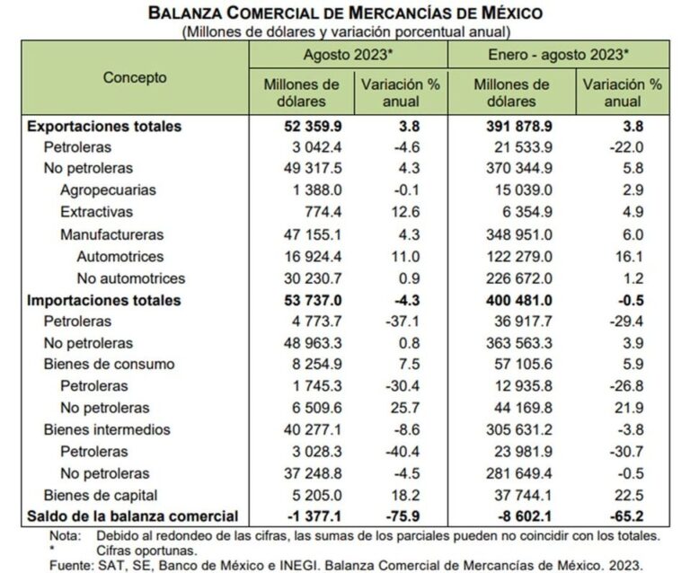 Balanza Comercial de México (Agosto, 2023)
