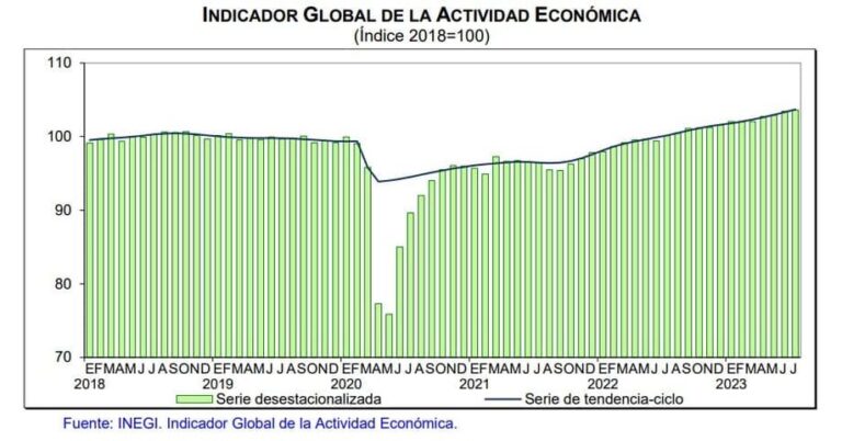 Indicador Global de la Actividad Económica (Julio 2023)