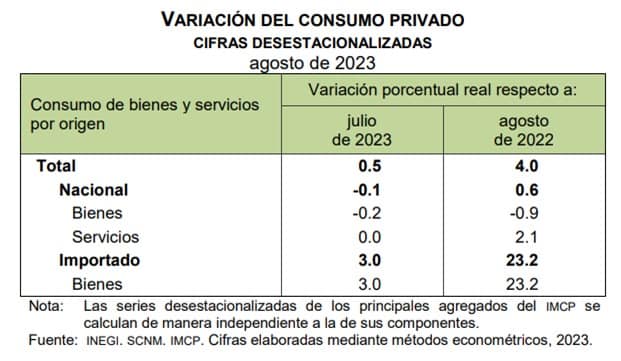 Indicador Mensual del Consumo Privado (IMCP, Agosto 2023)
