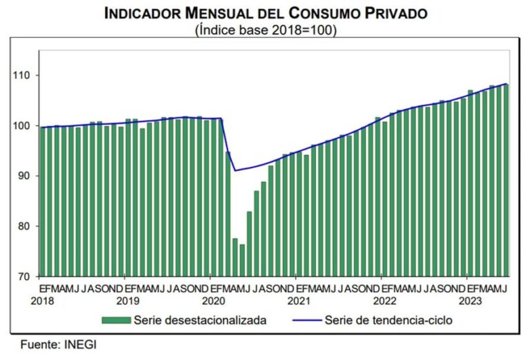 Indicador Mensual del Consumo Privado (IMCP, Junio 2023)