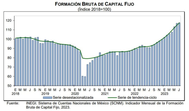 Indicador Mensual de la Formación de Capital Fijo (IMFBCF, Julio 2023)